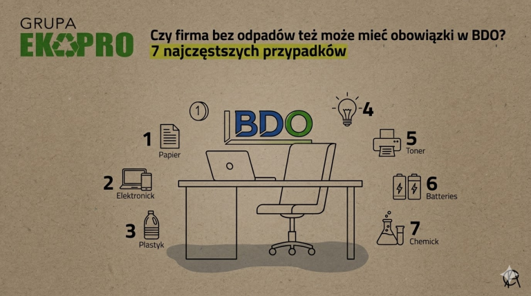 Czy&nbsp;firma bez&nbsp;odpadów też może mieć obowiązki w&nbsp;BDO? 7 najczęstszych przypadków